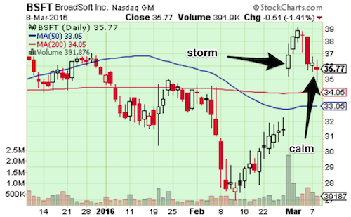 BSFT calm after the storm post-earnings setup