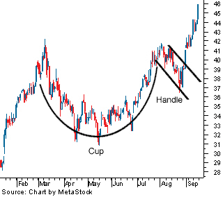 What is Cup and Handle Pattern?