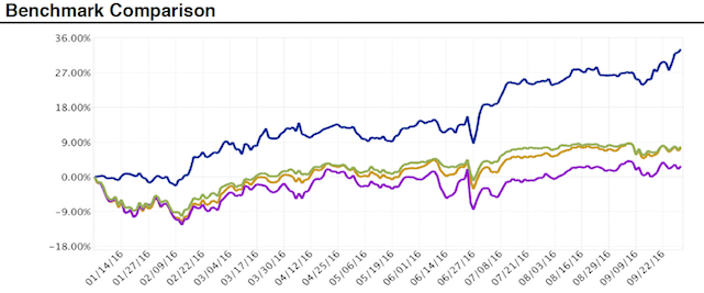 my 2016 YTD Equity Curve