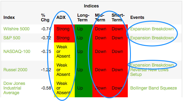 Indices Trend Table