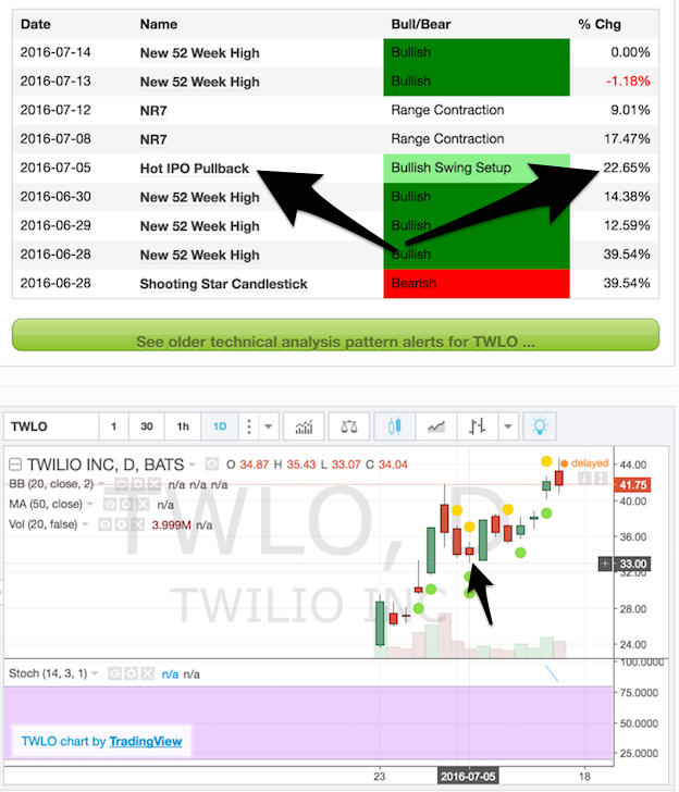 Twilio Hot IPO pullback results