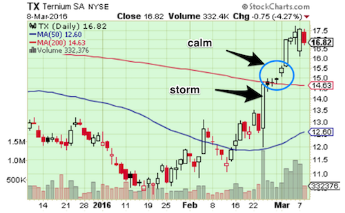 ALRM calm after the storm post-earnings setup