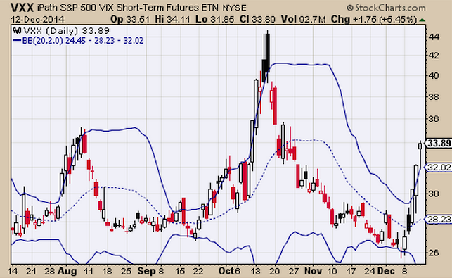 chart of XIV showing Bollinger Band Squeezes