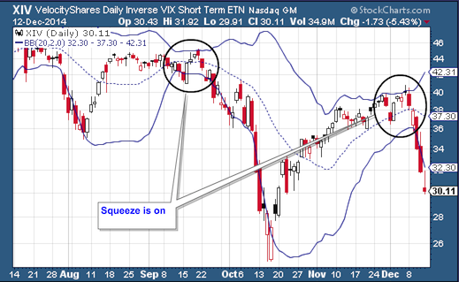 chart of XIV showing Bollinger Band Squeezes