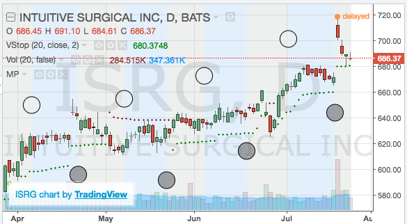 Custom Stock Charts