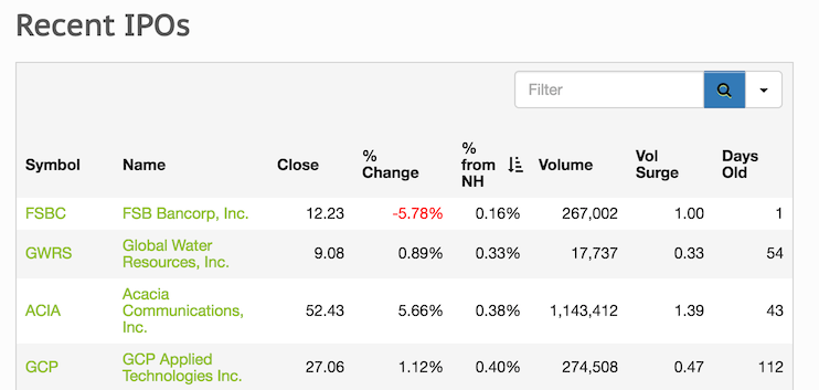 Recent IPOs sorted by percent from a new high